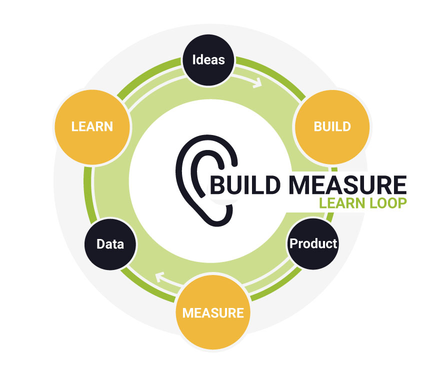 Build Measure Learn Loop